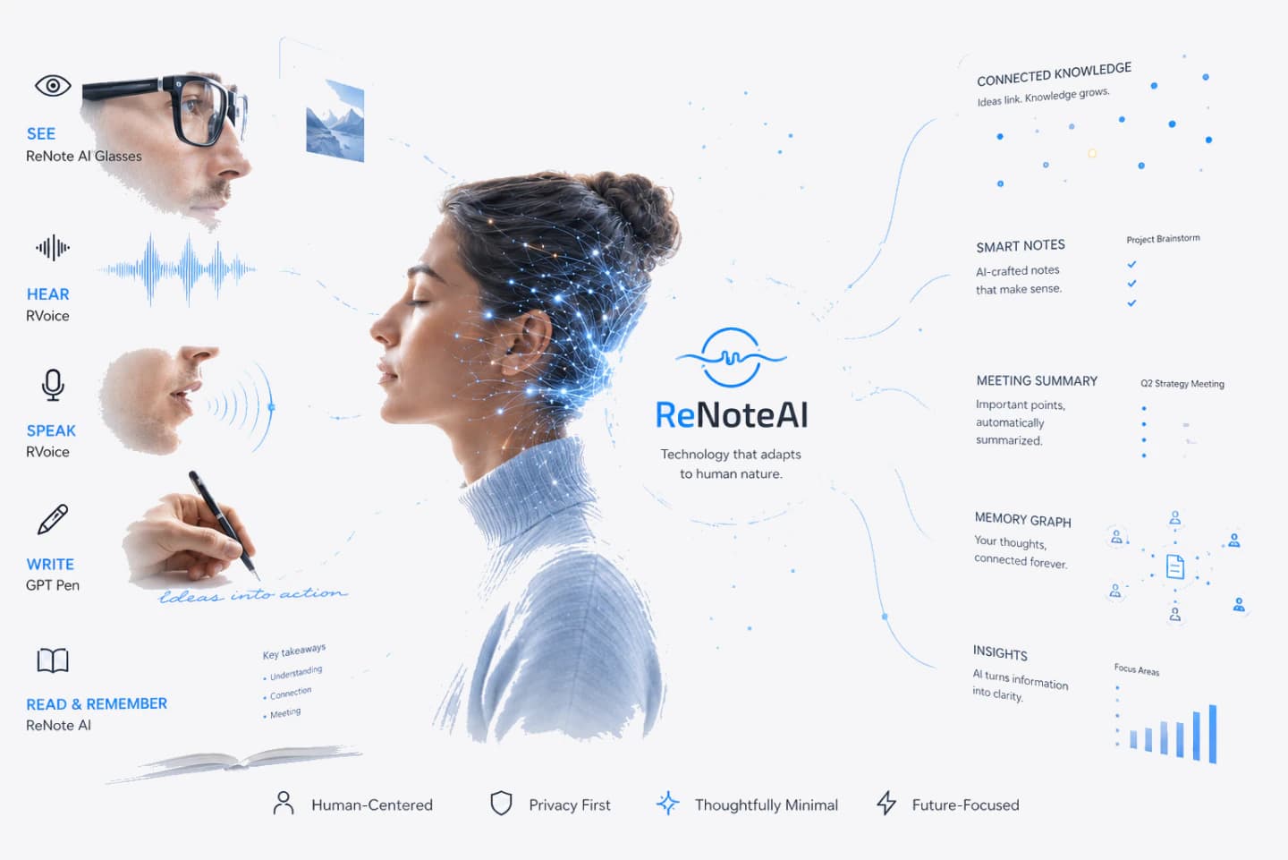 The ReNote ecosystem of products working together